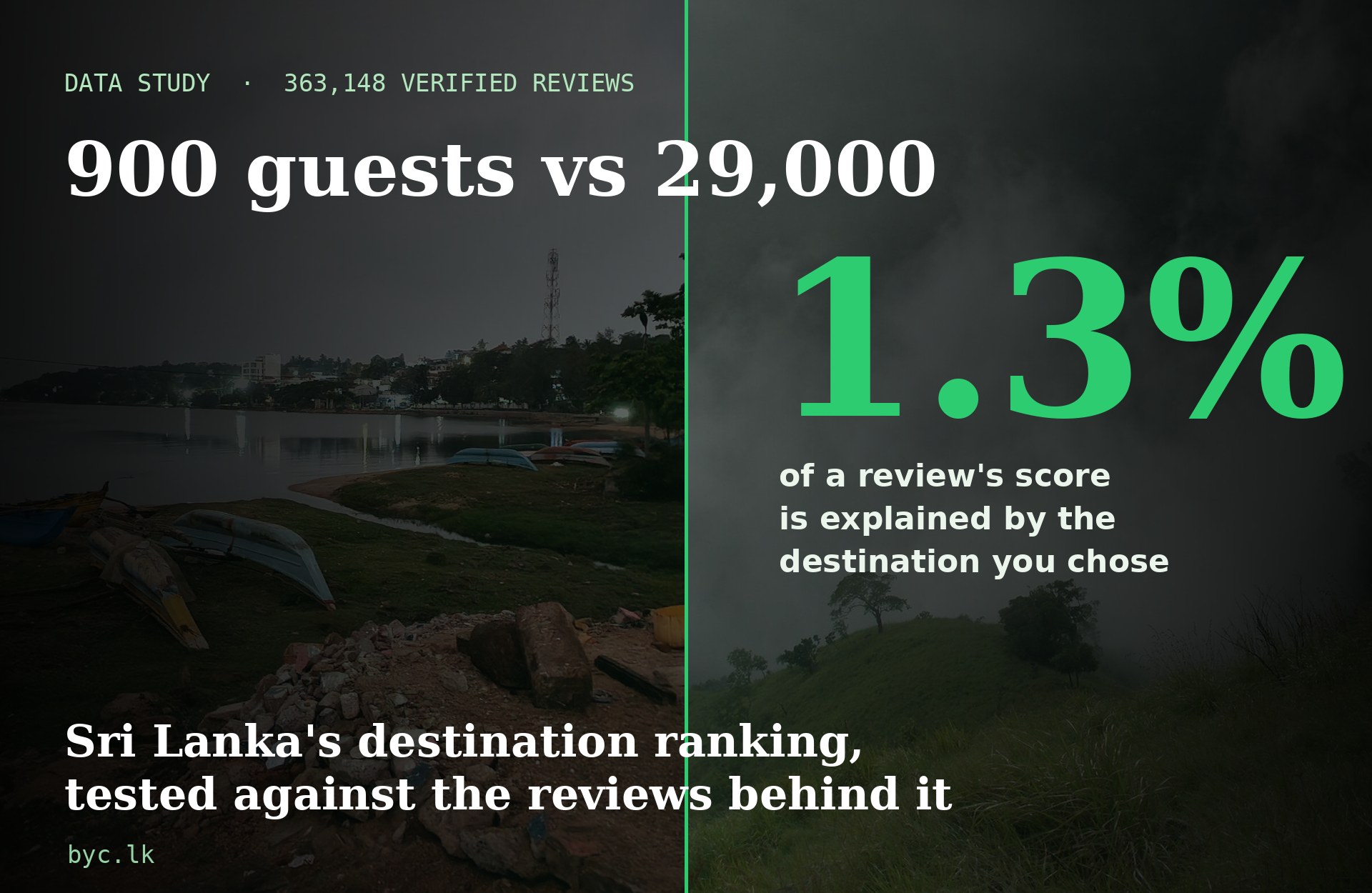 Sri Lanka destination ratings and the expectation gap, from 363,148 guest reviews