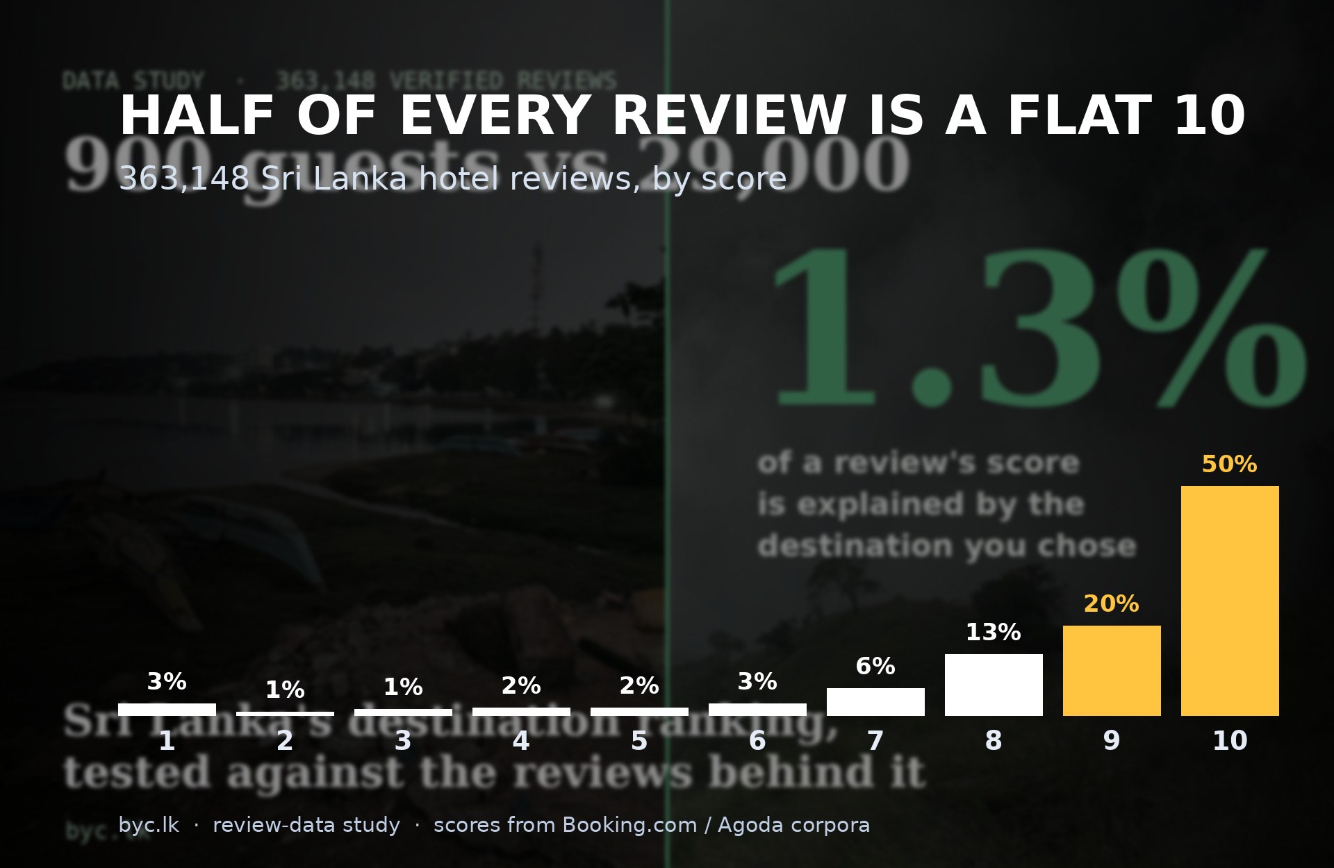 Can You Trust a 10/10? What 363,148 Sri Lanka Reviews Reveal